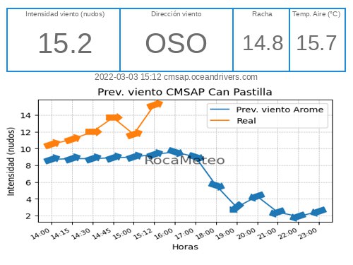 Datos en tiempo real